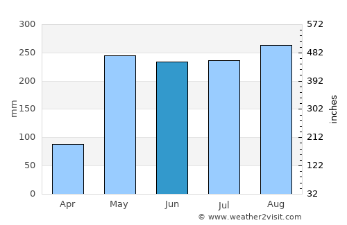 Tha Sae average rain in June