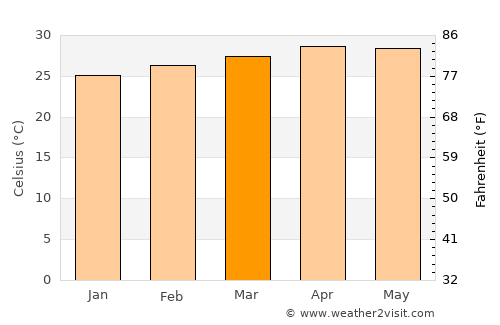 Tha Sae average temperature in March