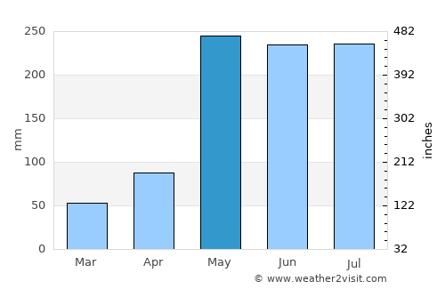 Tha Sae average rain in May
