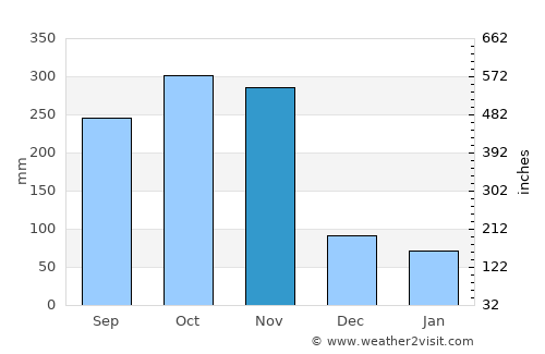 Tha Sae average rain in November