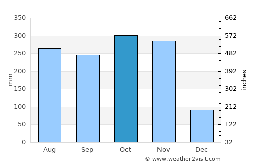 Tha Sae average rain in October