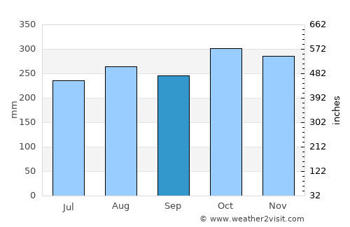 Tha Sae average rain in September