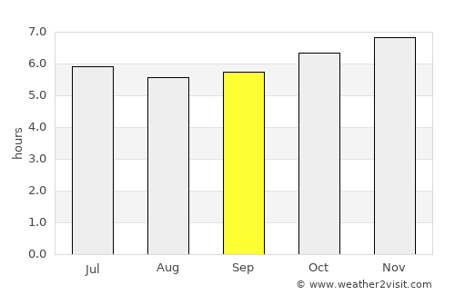Tha Sae average rain in September