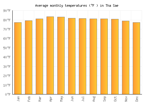 Tha Sae average temperature chart (Fahrenheit)