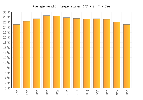 Tha Sae average temperature chart (Celsius)
