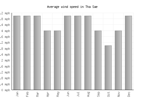 Tha Sae average winspeed by month (mph)
