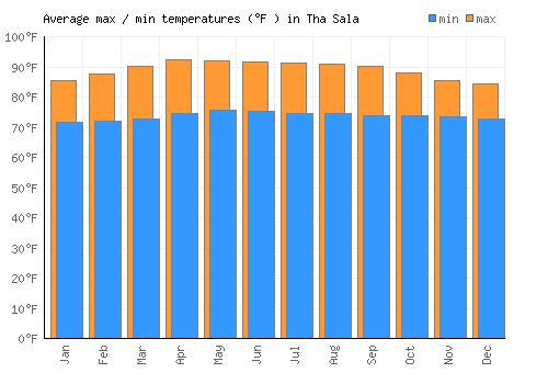 Tha Sala average minimum / maximum temperatures (Fahrenheit)