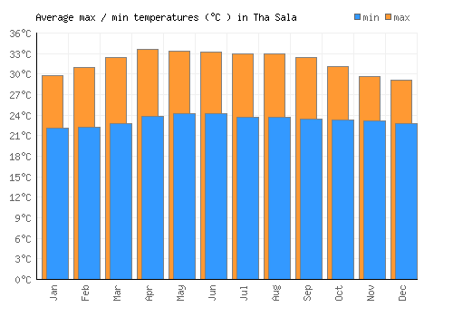 Tha Sala average minimum / maximum temperatures (Celsius)