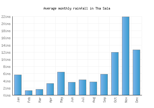 Tha Sala monthly rainfall chart (inches)