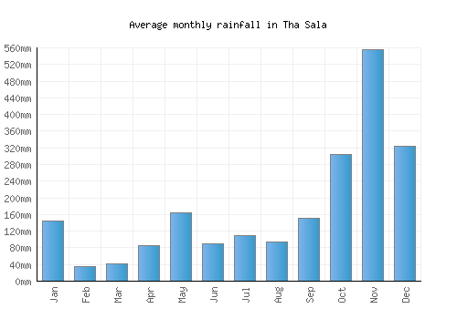 Tha Sala monthly rainfall chart (mm)