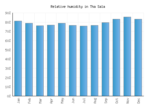 Tha Sala relative humidity averages