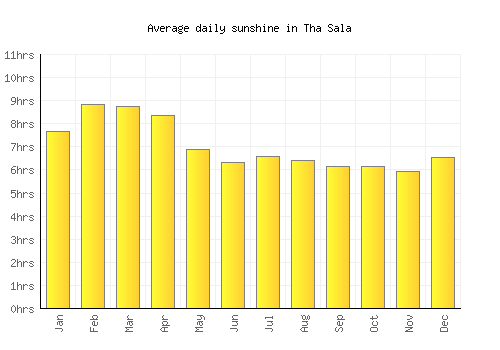 Tha Sala average daily sunshine chart