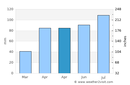 Tha Sala average rain in April