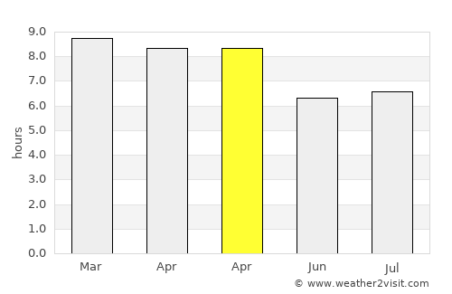 Tha Sala average rain in April