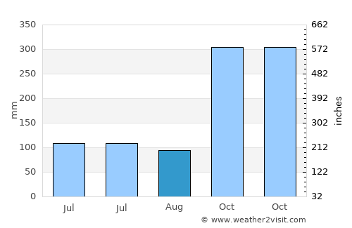 Tha Sala average rain in August