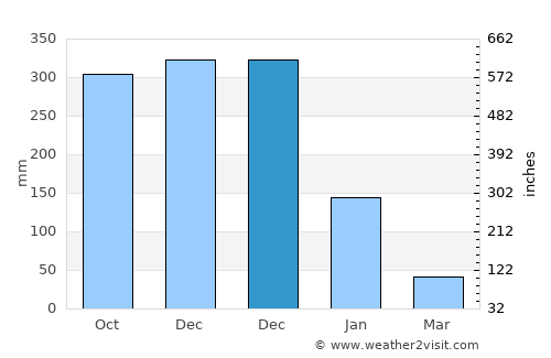 Tha Sala average rain in December