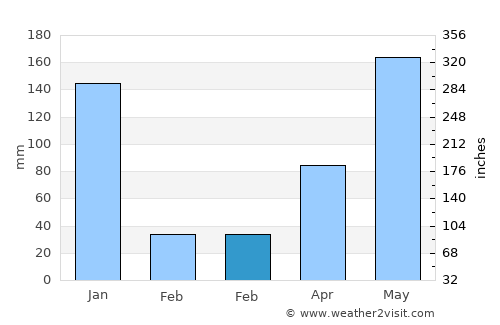 Tha Sala average rain in February