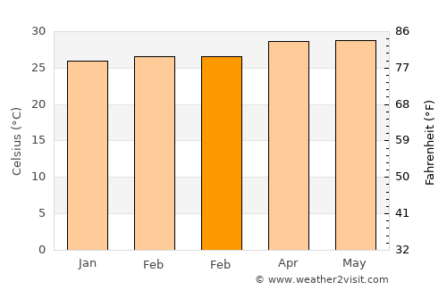 Tha Sala average temperature in February
