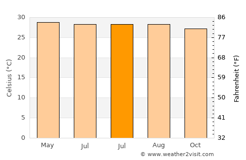 Tha Sala average temperature in July