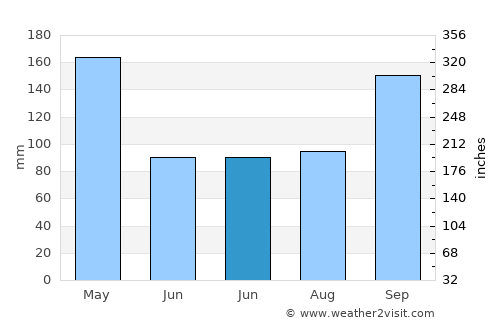 Tha Sala average rain in June