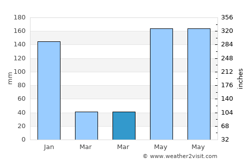 Tha Sala average rain in March