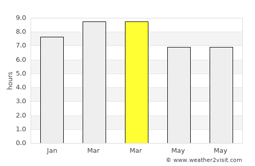 Tha Sala average rain in March