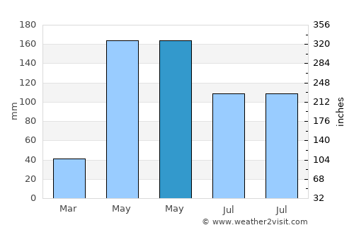 Tha Sala average rain in May