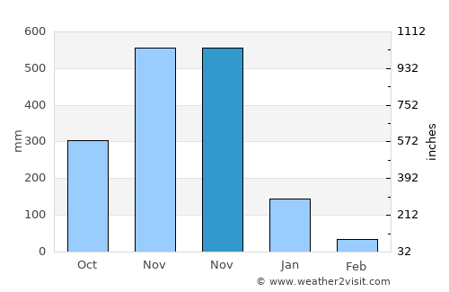 Tha Sala average rain in November
