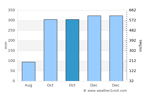 Tha Sala average rain in October