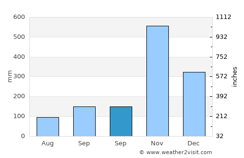 Tha Sala average rain in September