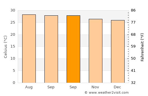 Tha Sala average temperature in September