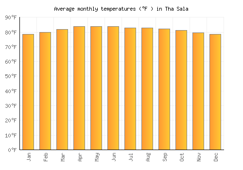 Tha Sala average temperature chart (Fahrenheit)