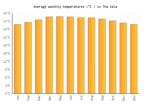 Tha Sala average temperature chart (Celsius)
