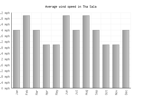 Tha Sala average winspeed by month (mph)