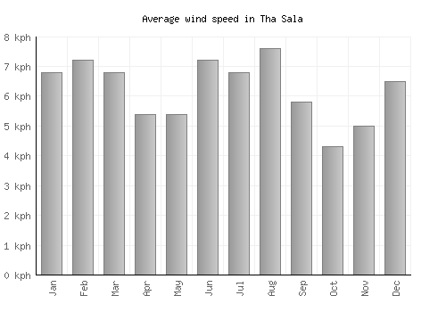 Tha Sala average winspeed by month (km/h)