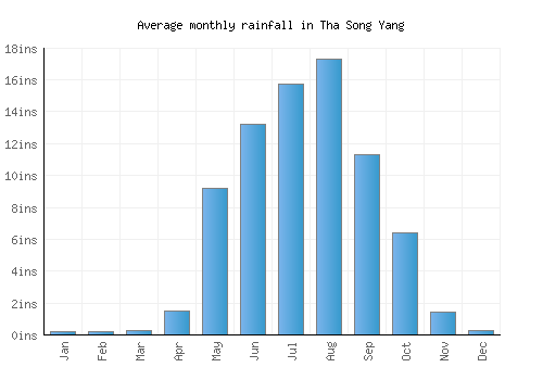 Tha Song Yang monthly rainfall chart (inches)