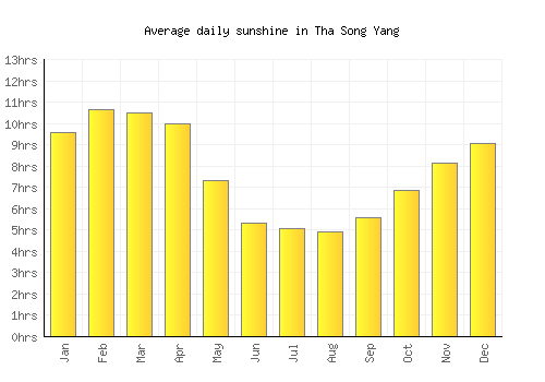 Tha Song Yang average daily sunshine chart