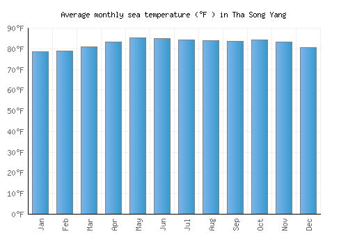 Tha Song Yang average sea temperature chart (Fahrenheit)