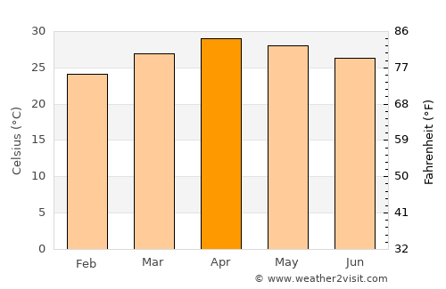 Tha Song Yang average temperature in April