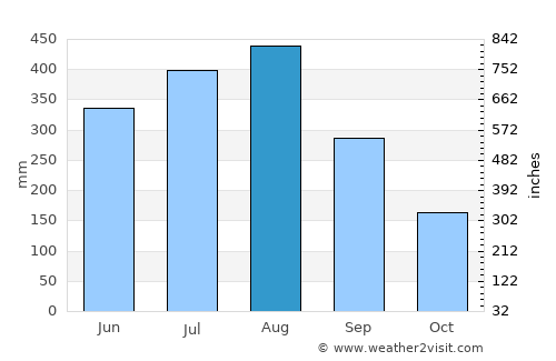 Tha Song Yang average rain in August