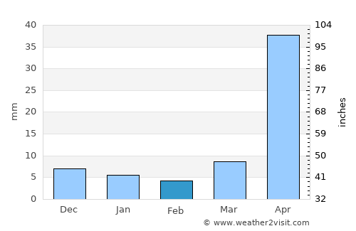 Tha Song Yang average rain in February