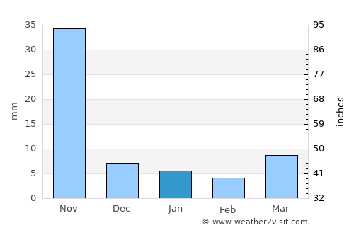 Tha Song Yang average rain in January