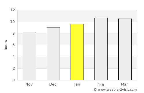 Tha Song Yang average rain in January