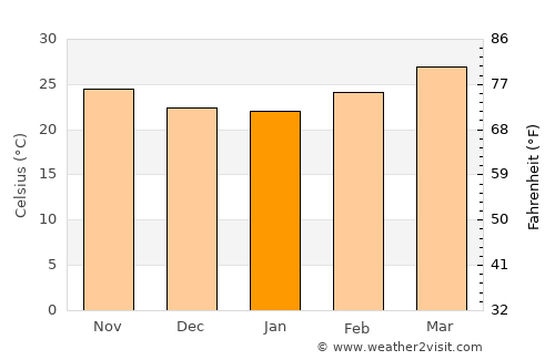 Tha Song Yang average temperature in January