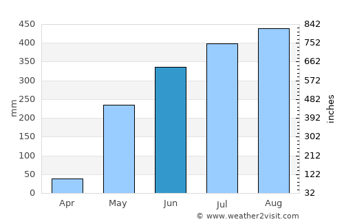 Tha Song Yang average rain in June