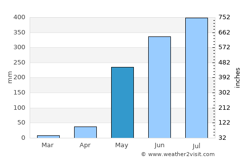 Tha Song Yang average rain in May