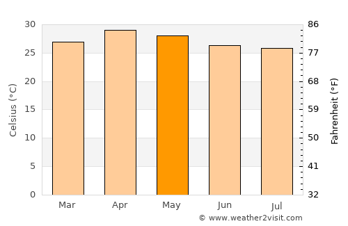 Tha Song Yang average temperature in May