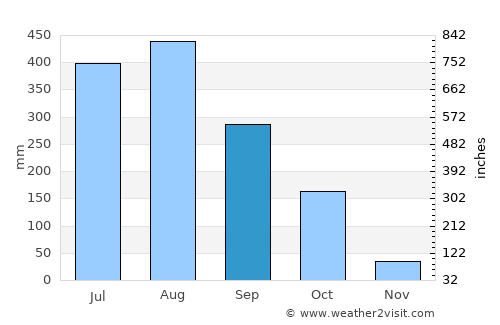 Tha Song Yang average rain in September