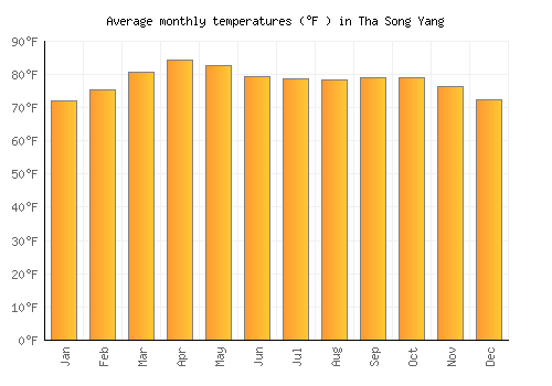 Tha Song Yang average temperature chart (Fahrenheit)