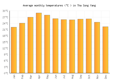 Tha Song Yang average temperature chart (Celsius)
